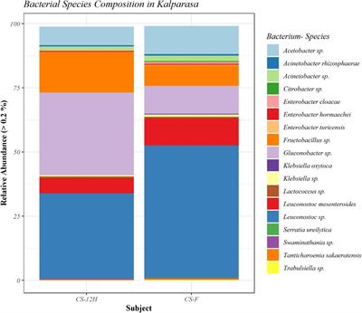 Metagenomic Investigation Uncovers Presence of Probiotic-Type Microbiome in Kalparasa® (Fresh Unfermented Coconut Inflorescence Sap)